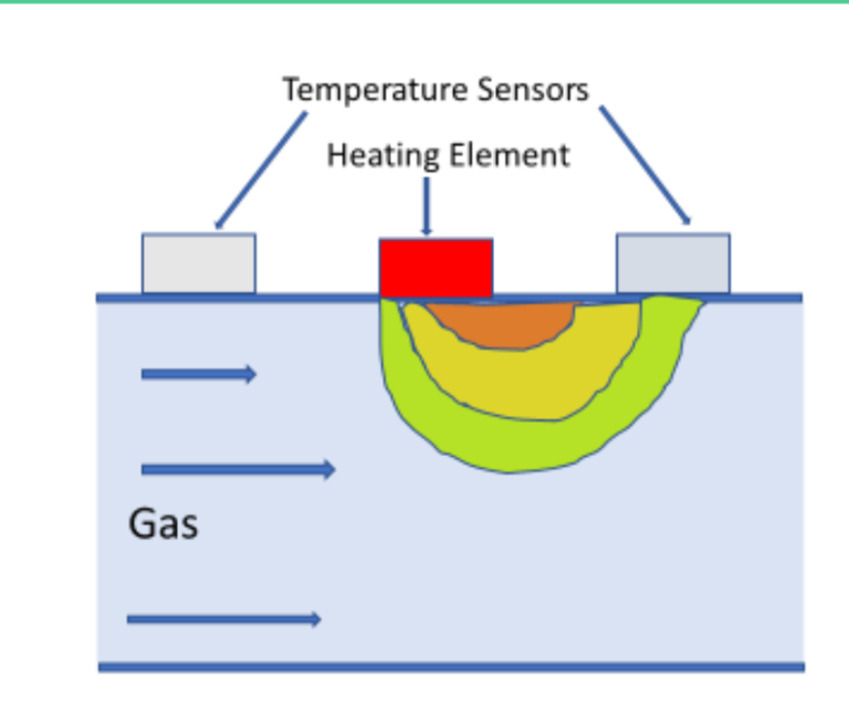 Working of a Thermal Mass Flow Meter Manas Micro