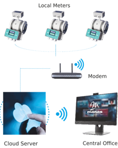 IOT based flow meter